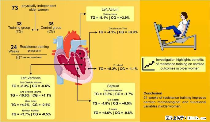 坚持这种运动6个月，心脏有了显著变化！不是跑步，也不是走路 - 遂宁生活资讯 - 遂宁28生活网 suining.28life.com